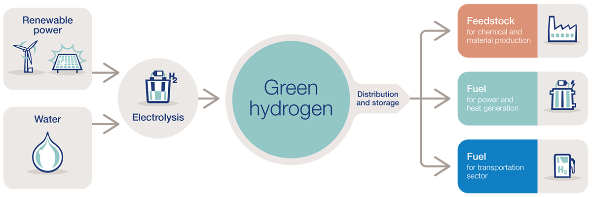 Green-hydrogen-value-chain