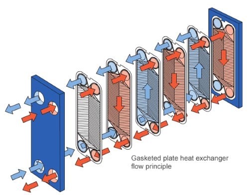 Gasketed Plate Heat Exchanger Flow Principle