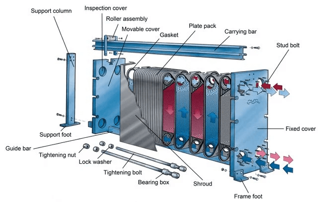 Alfa Laval How Plate Heat Exchanger Work