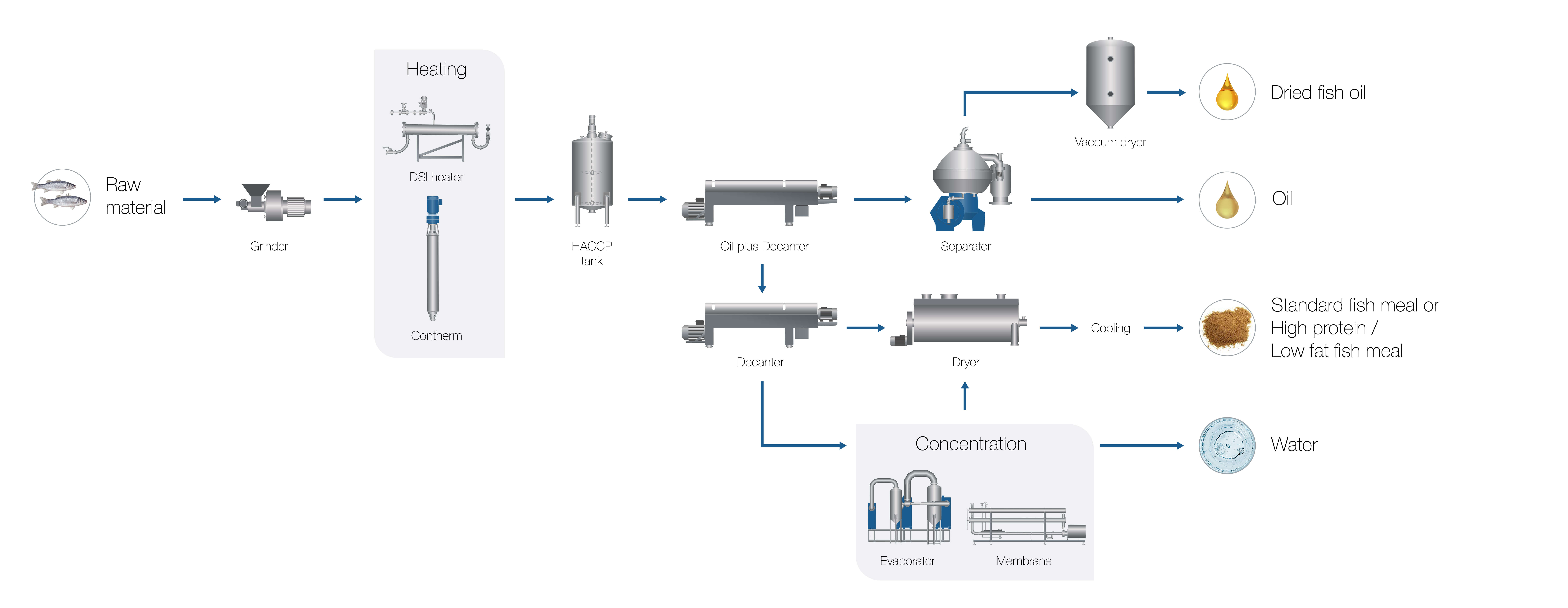 Flowchart Fish Centriflow including Krill