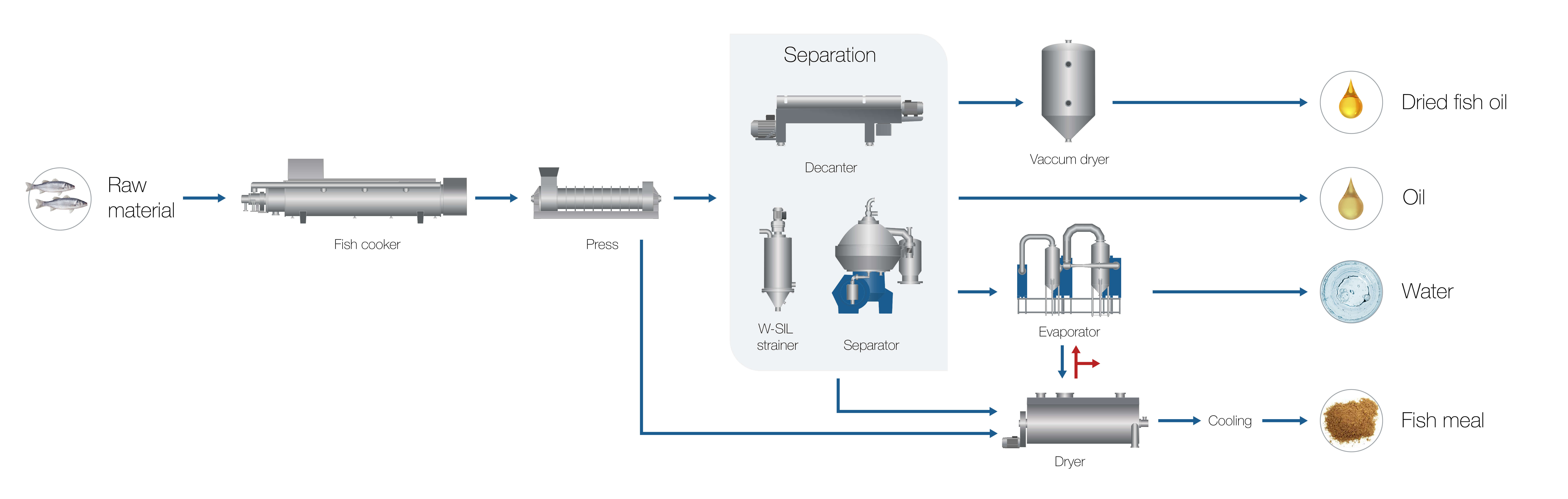 Flowchart Fish press stick water processing (1)