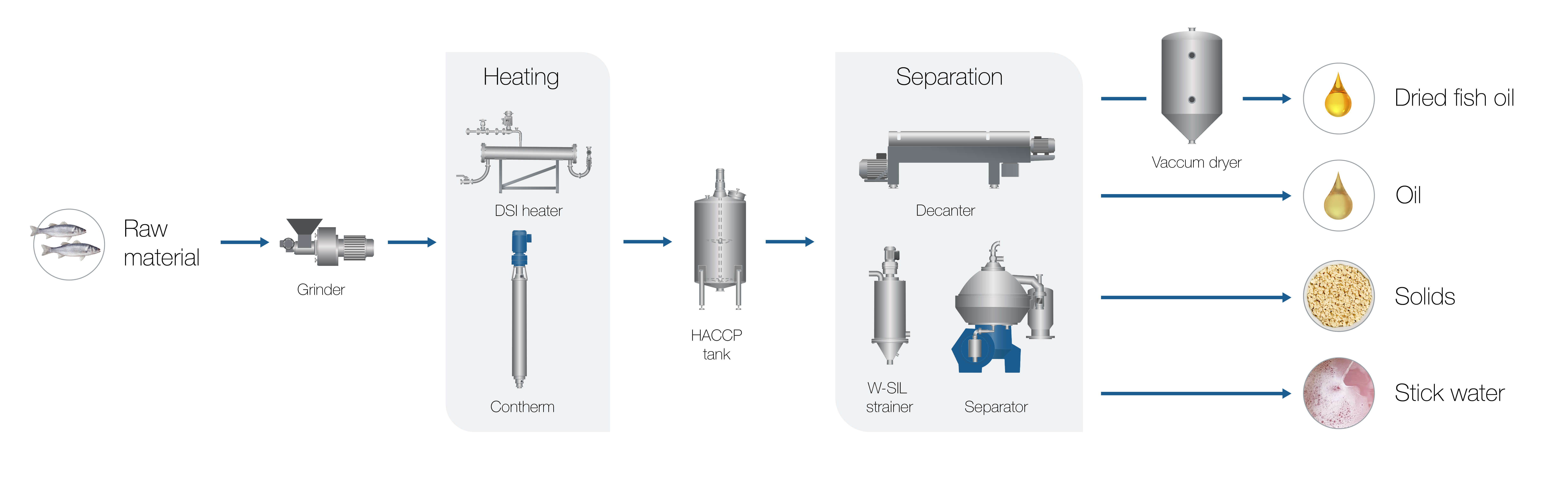 Flowchart Fish oil processing