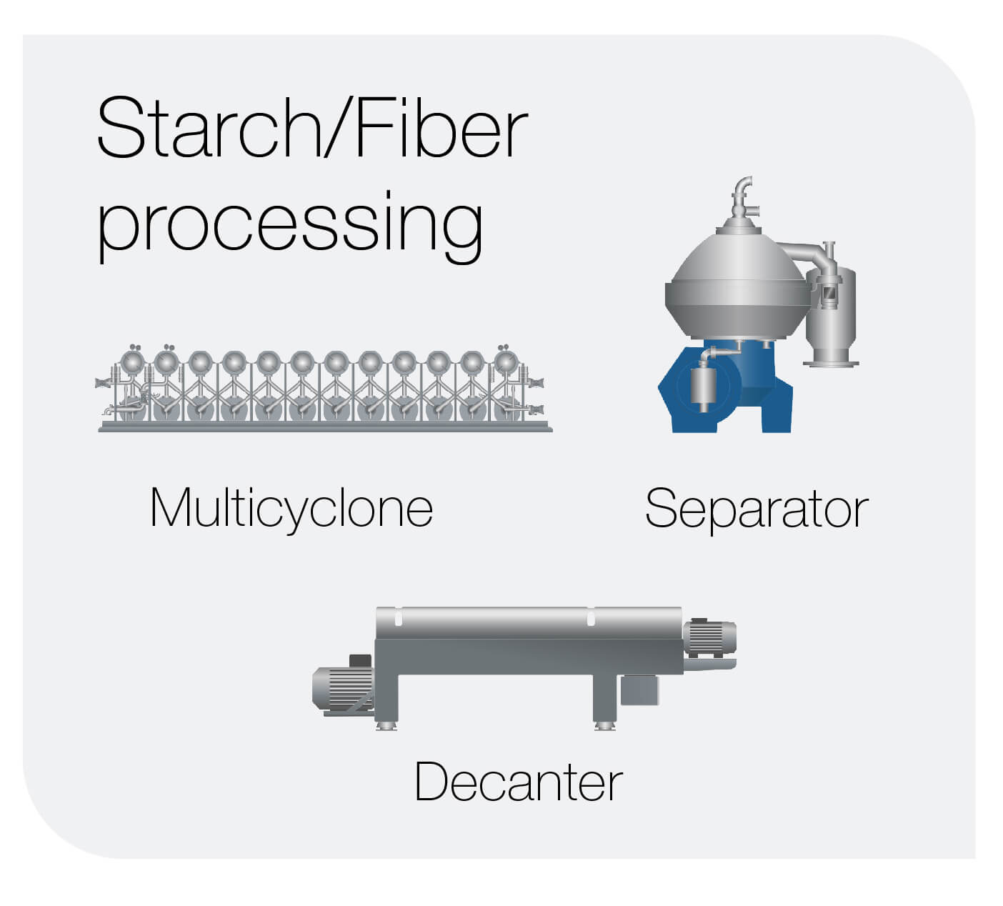 starch processing plant based