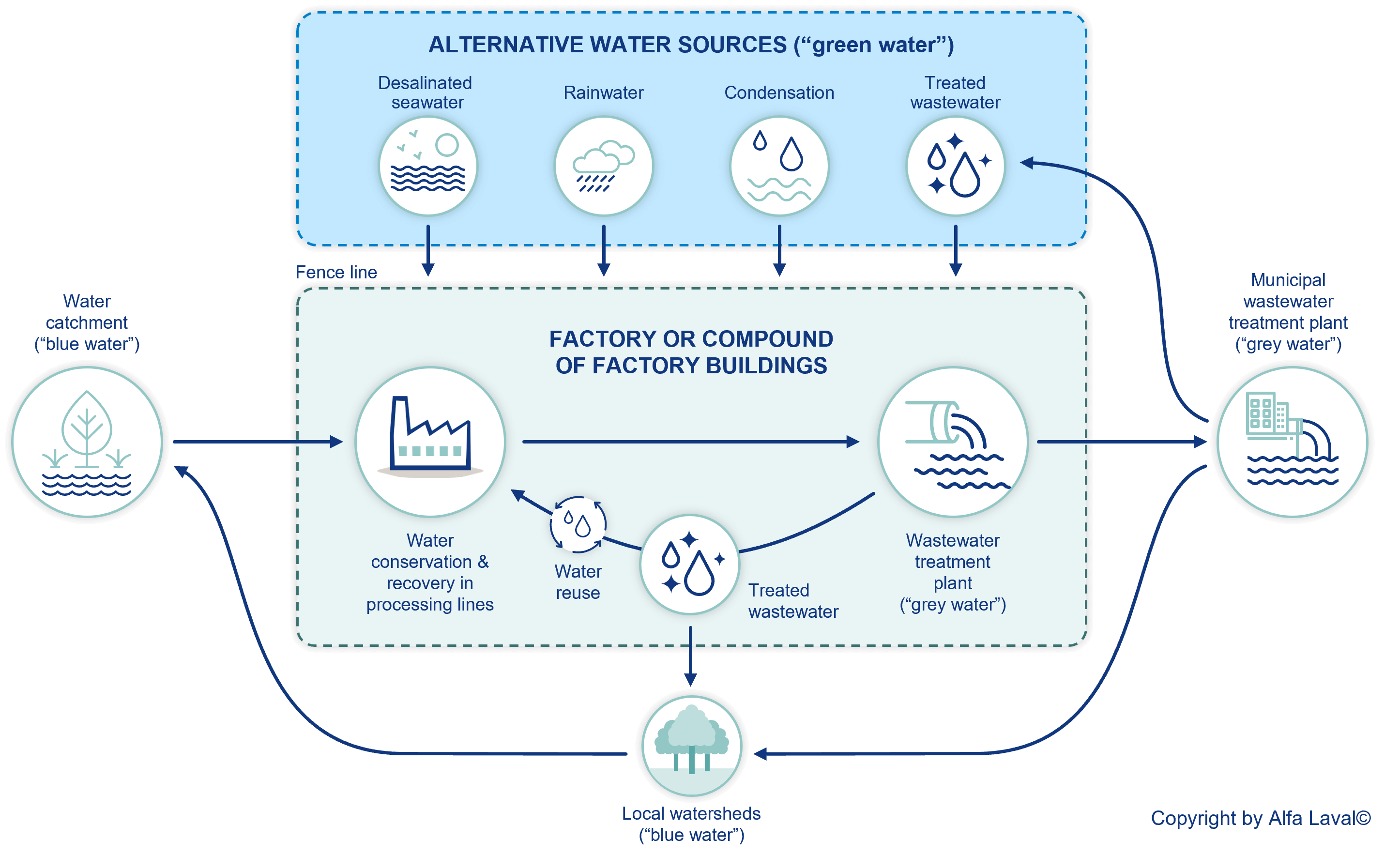 Water stewardship