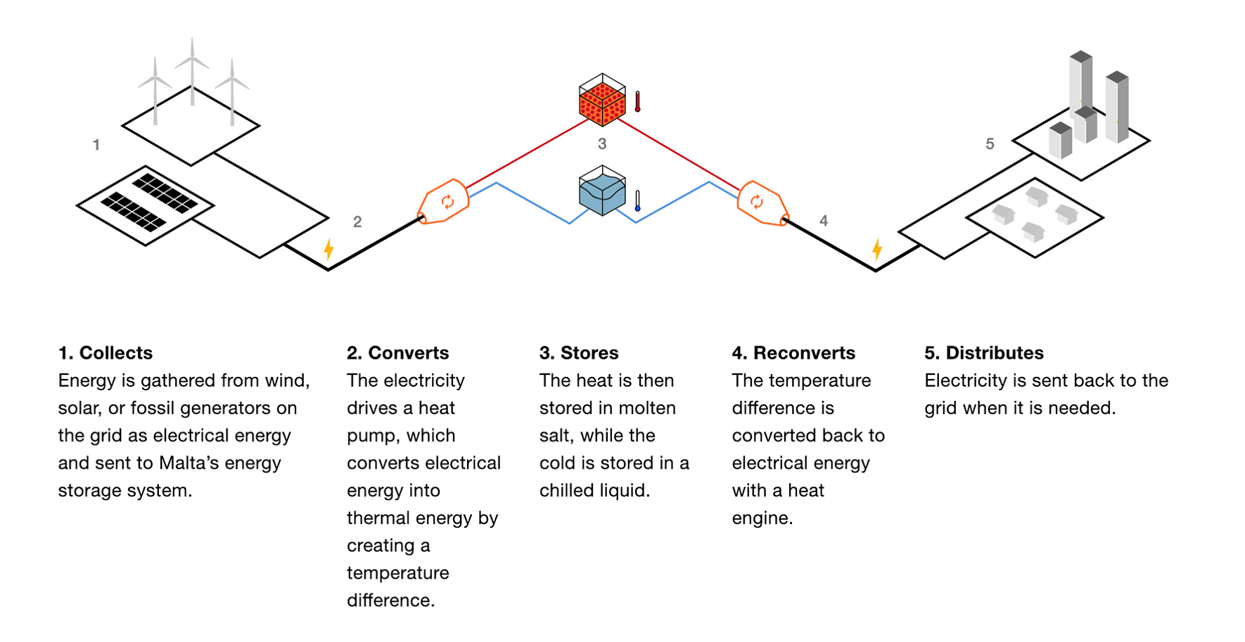 sistema almacenamiento energía Malta Infografia