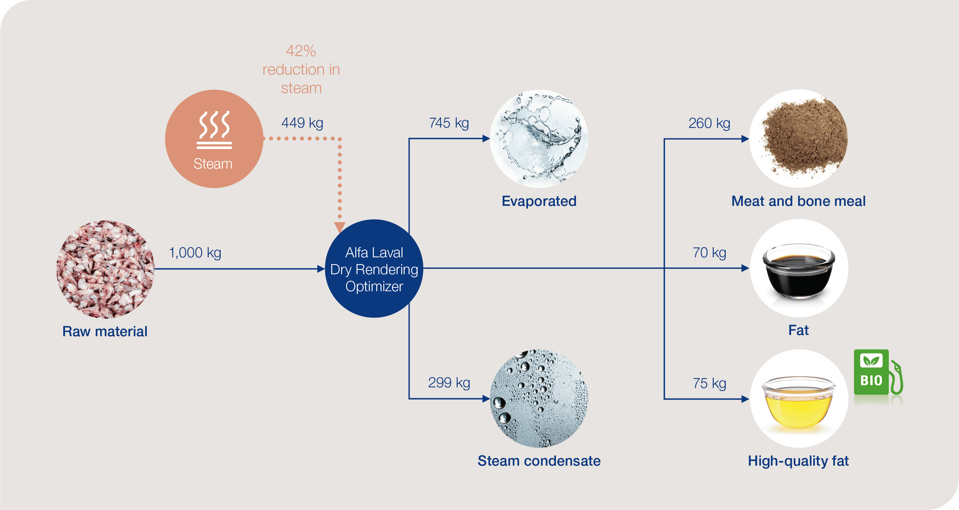typical hybrid dry rendering process flowchart option1
