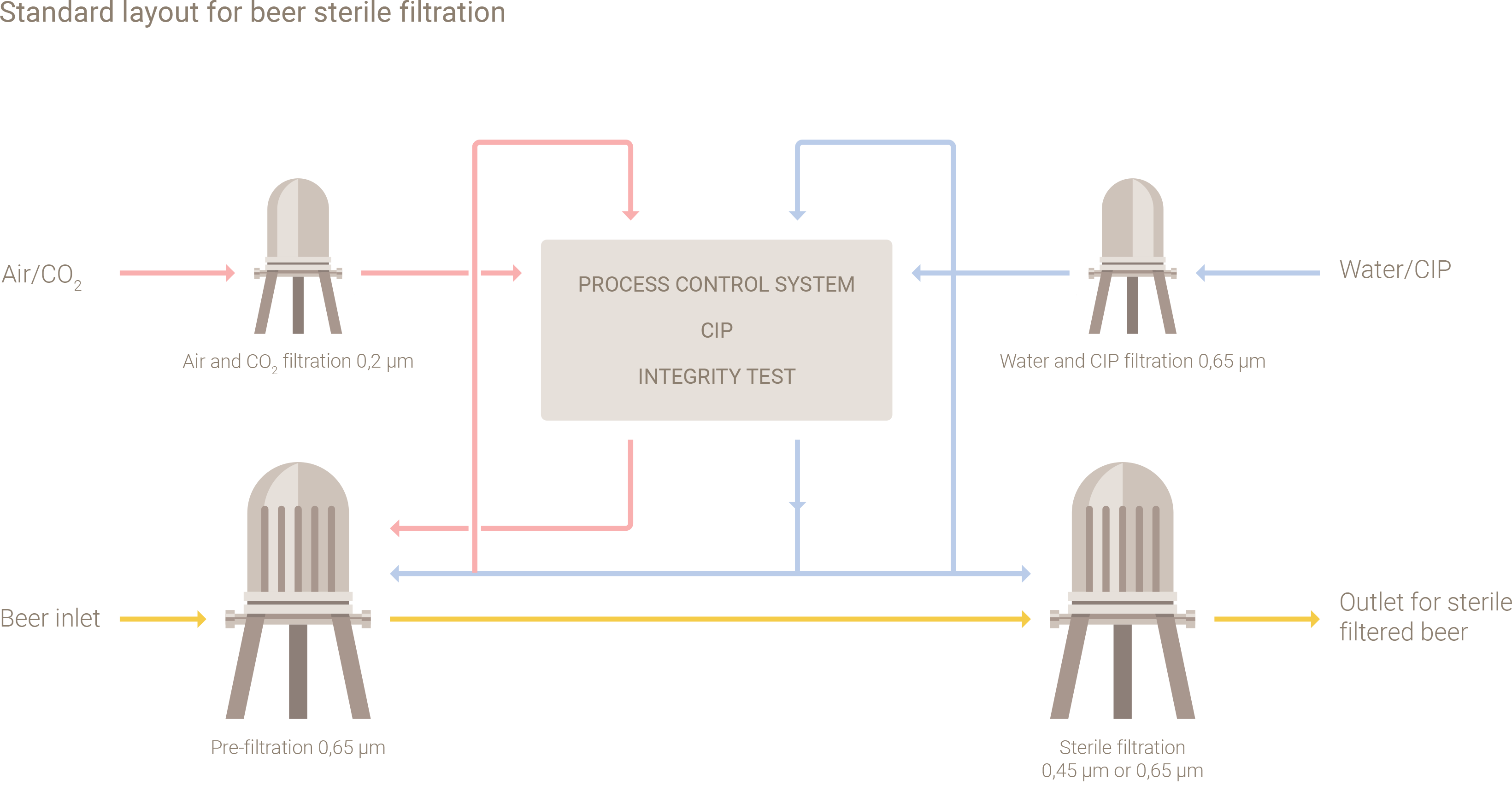 Beer filtration process chart