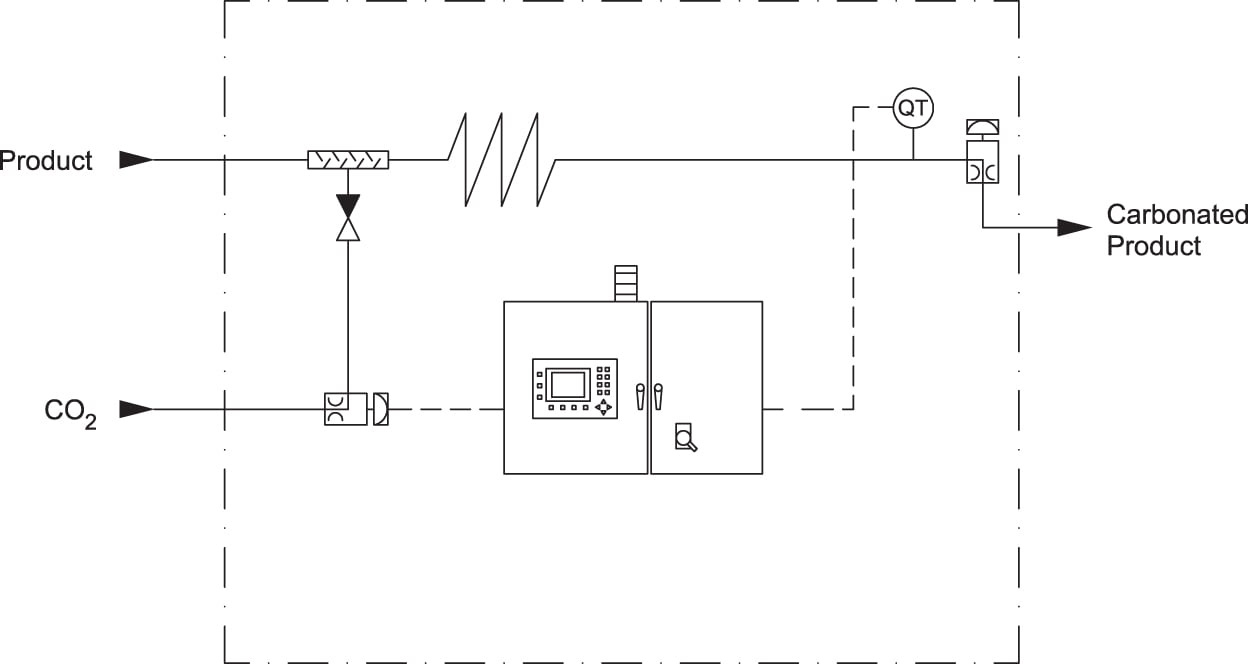 CARBOSET beer carbonation process chart