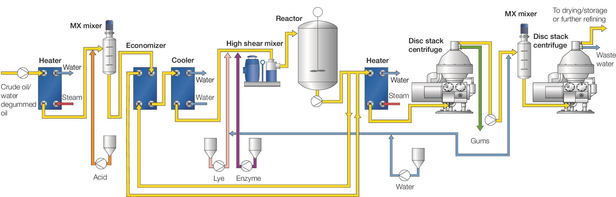 Enzymatic deep degumming process