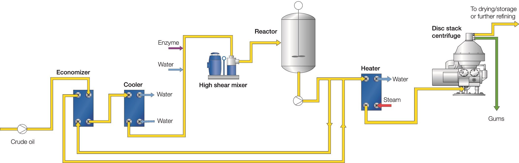 Enzymatic degumming process