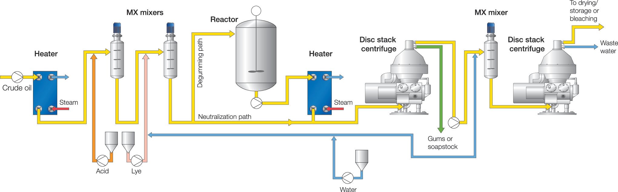 Special degumming process