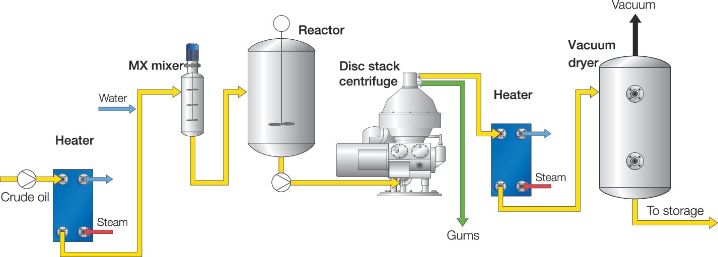 Water degumming process