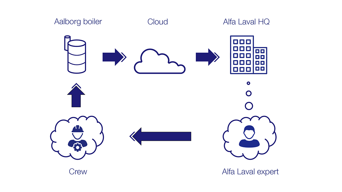 阿法拉伐实现船用锅炉数字互联的举措 Alfa Laval's initiative to realize digital interconnection of marine boilers