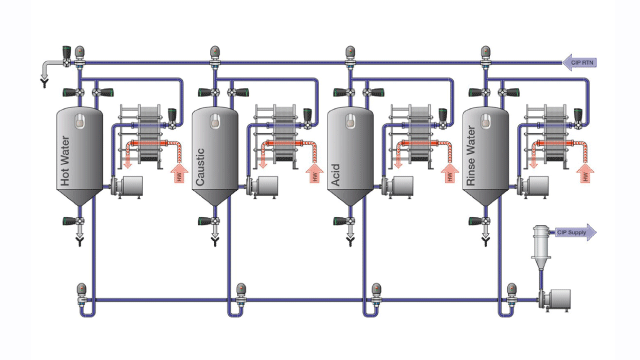 Dairy process headers cip chart