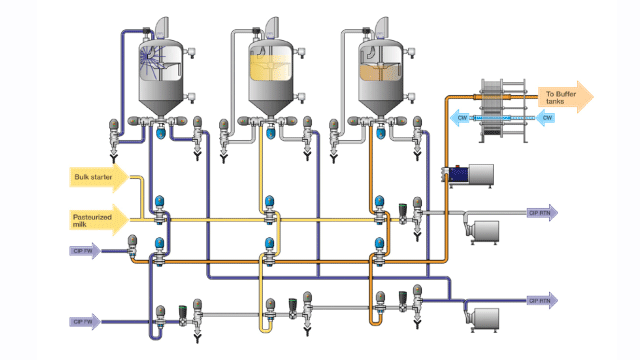 Dairy process headers fermentation chart