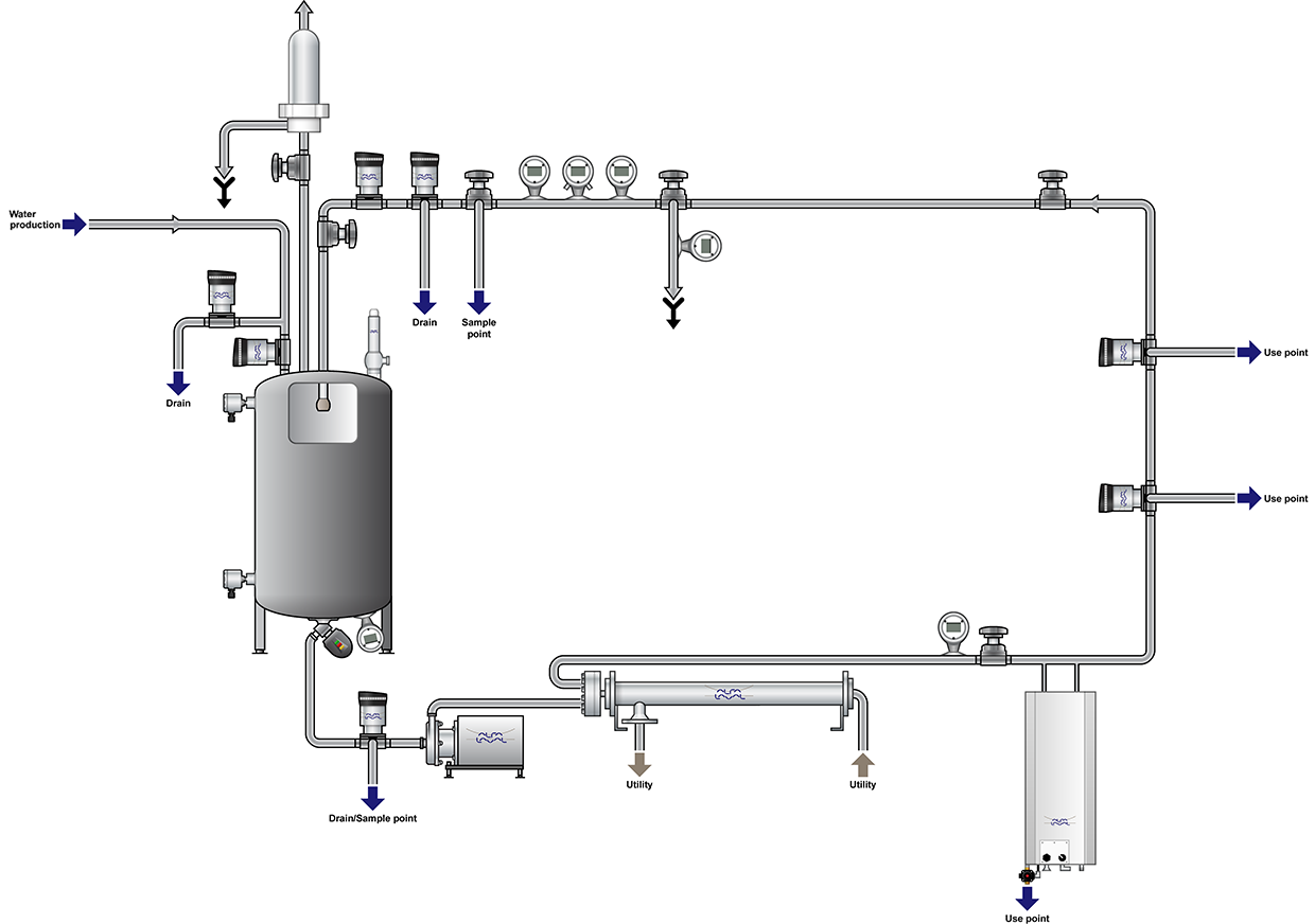 Water Distribution Chart