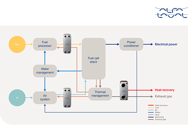 Alfa Laval Sustainable solutions Fuel cells chart