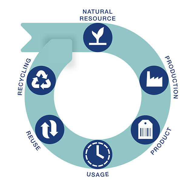 Circular economy chart