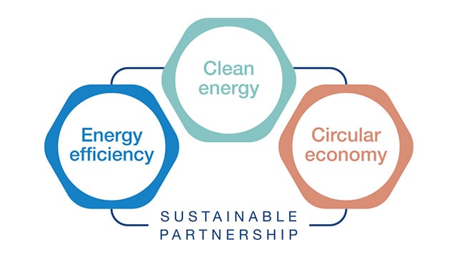 Alfa Laval Sustainable solutions symbols