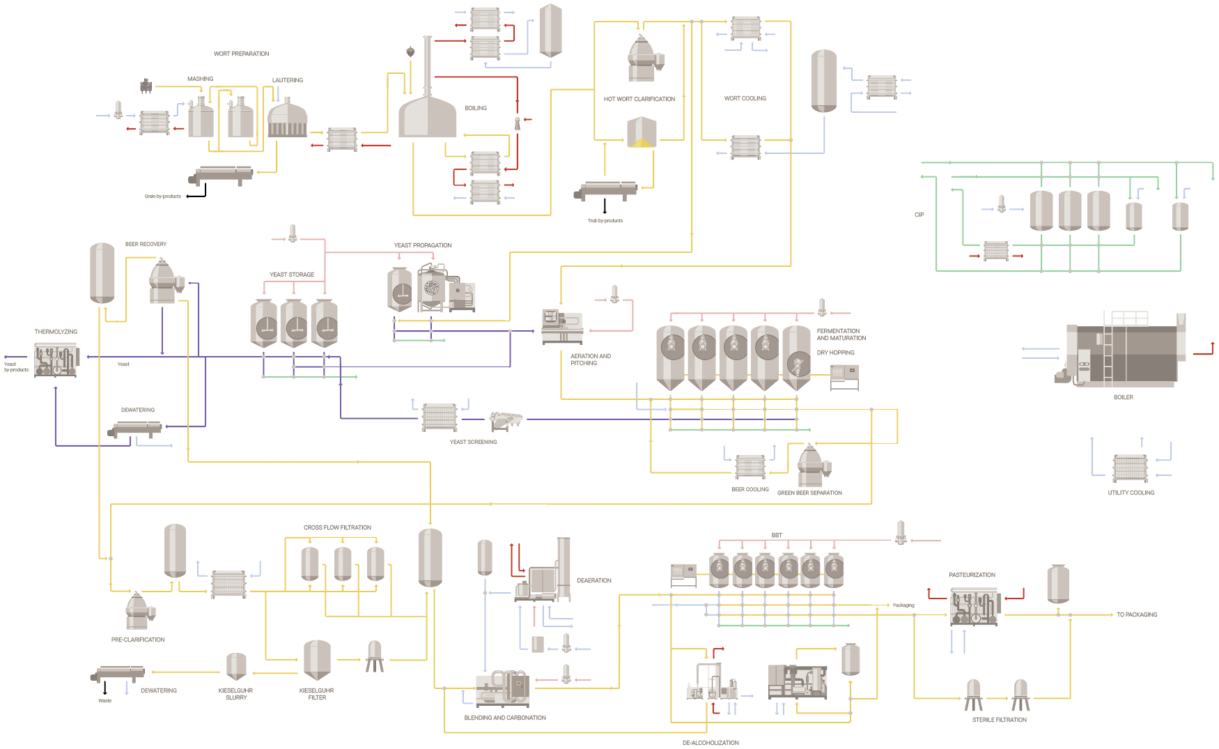 Commercial brewing process flowchart