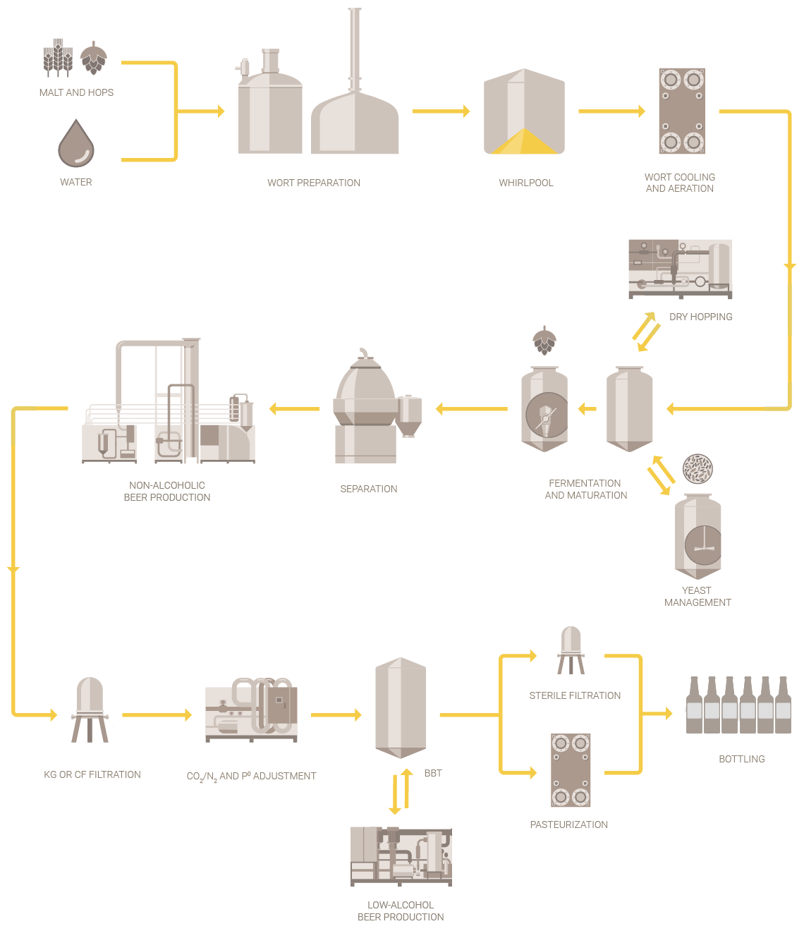 Diagrama de flujo del proceso de elaboración de cerveza artesanal