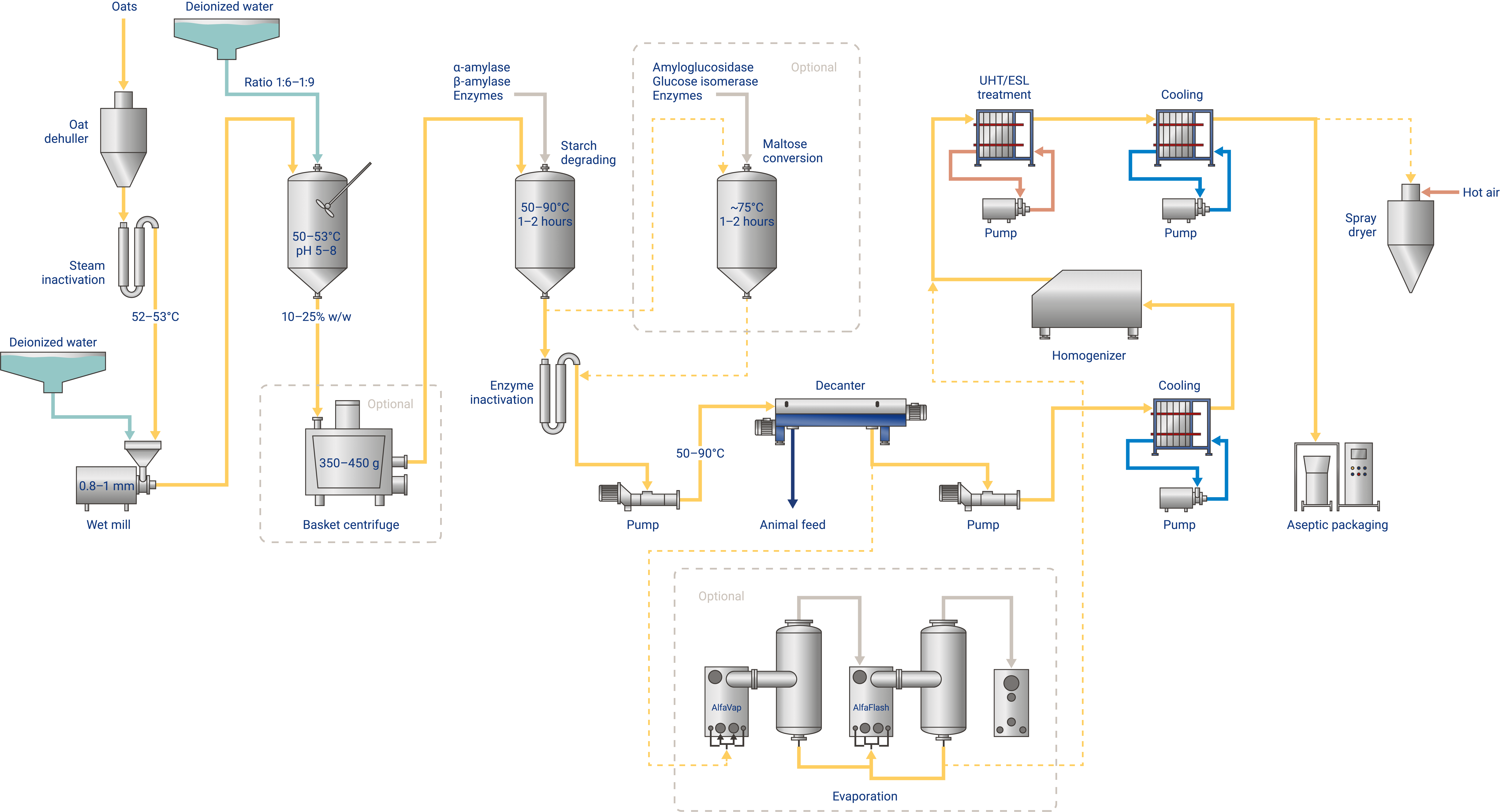 Oat milk extraction processing chart