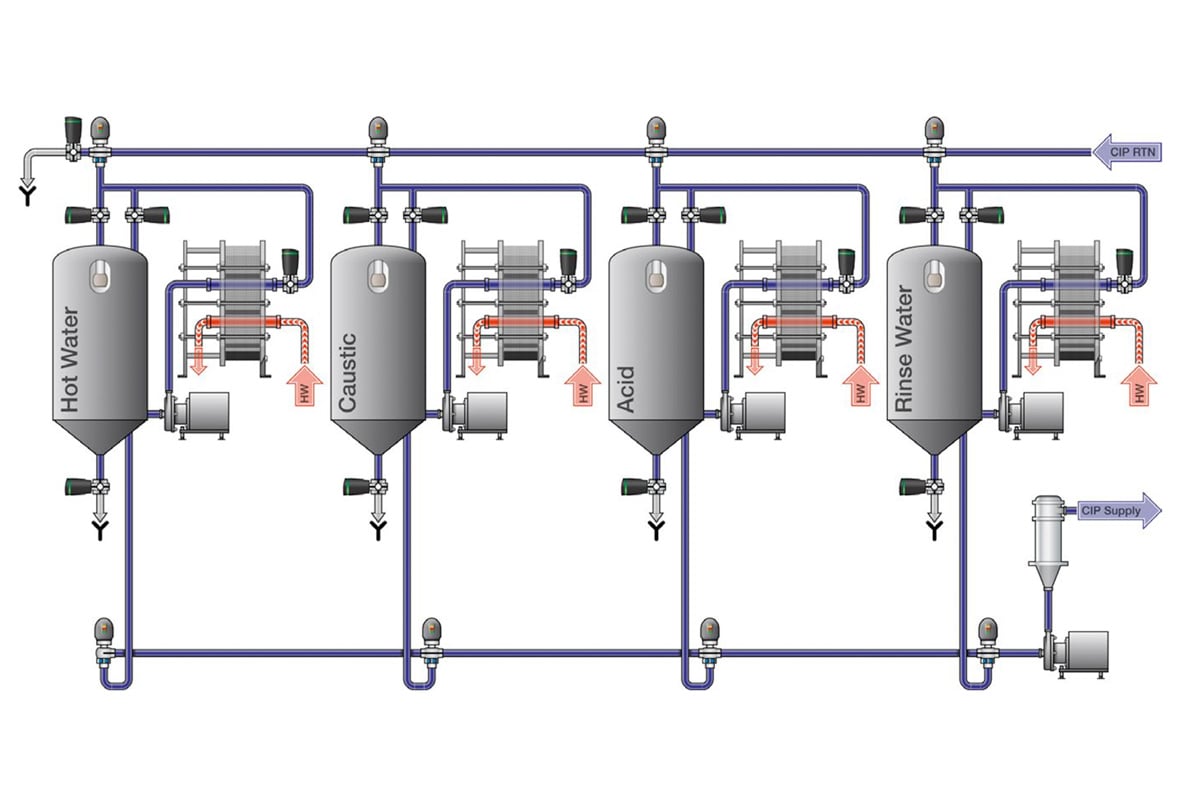 Cip Alfa Laval