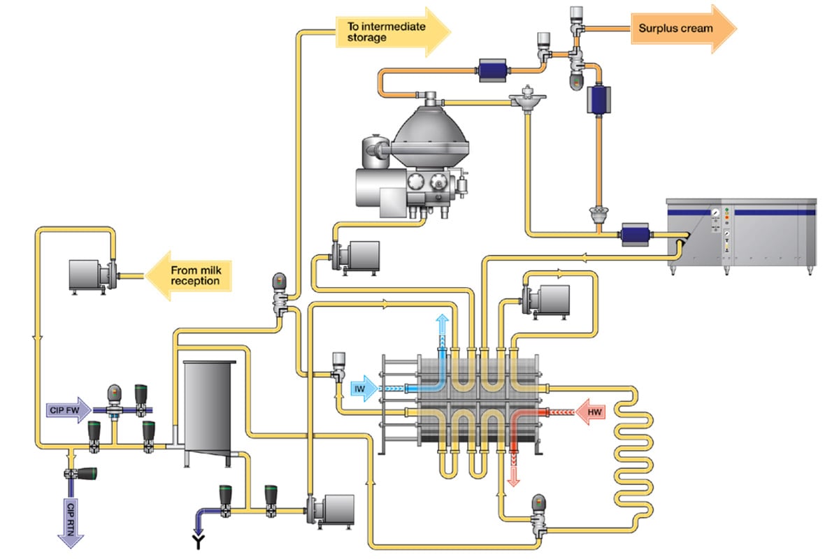 Milk Pasteurization Process Flow Chart