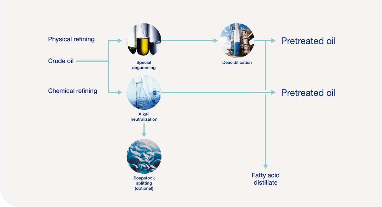 Typical FAME biodiesel pre treatment process