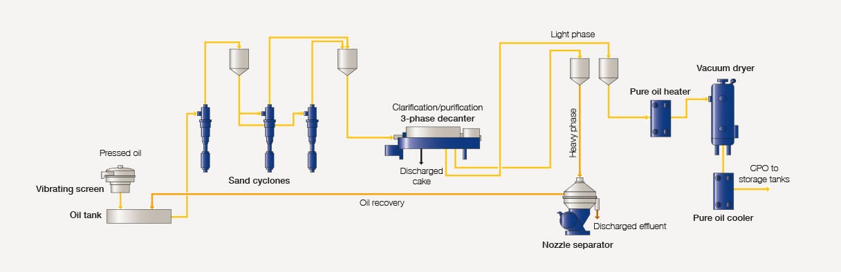 3 х фазный декантере PANX, D3 PRO Alfa Laval