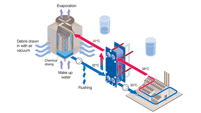 Cooling_tower_interchanger_process_with_plate_heat_exchanger_Alfa_Laval_diagram.png
