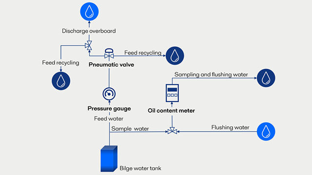 oil content monitoring on ships