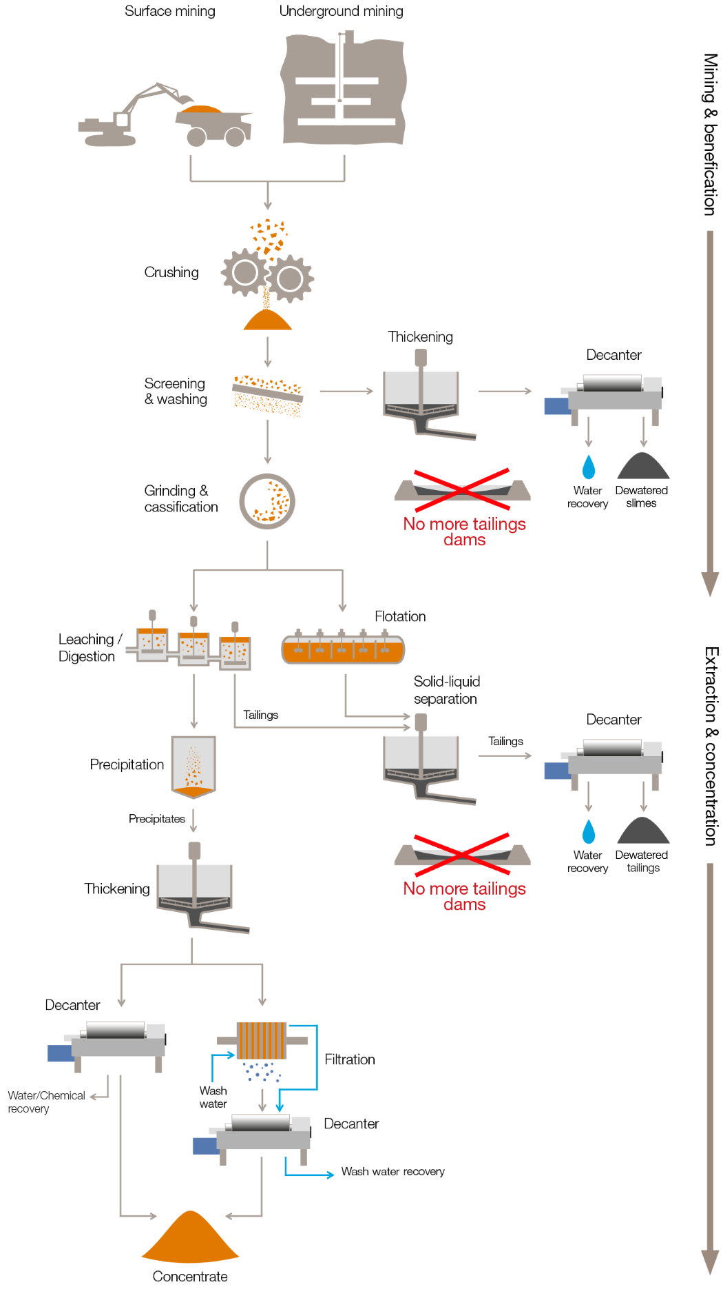 process chart