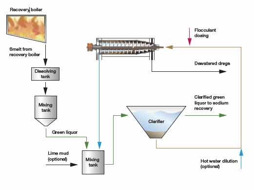 Chemical recovery - process overview