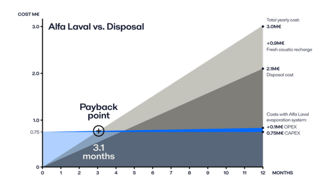 Spent caustic disposal