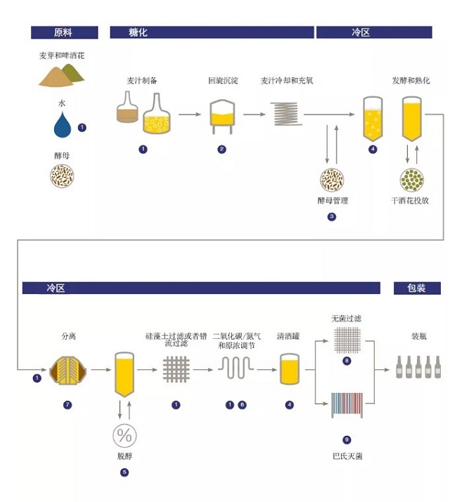精酿啤酒的魔法师-阿法拉伐邀您体验魔都cbce国际精酿啤酒展 | alfa