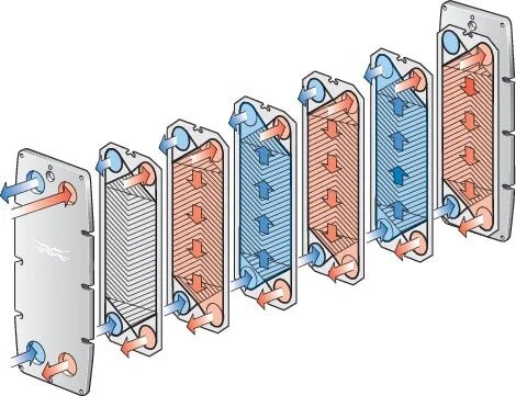 Intercambiador de calor de placas funcionamiento