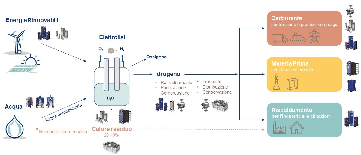 Idrogeno ciclo produttivo Alfa Laval