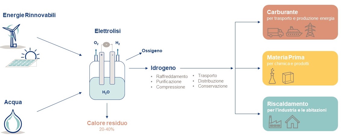 Idrogeno ciclo produttivo