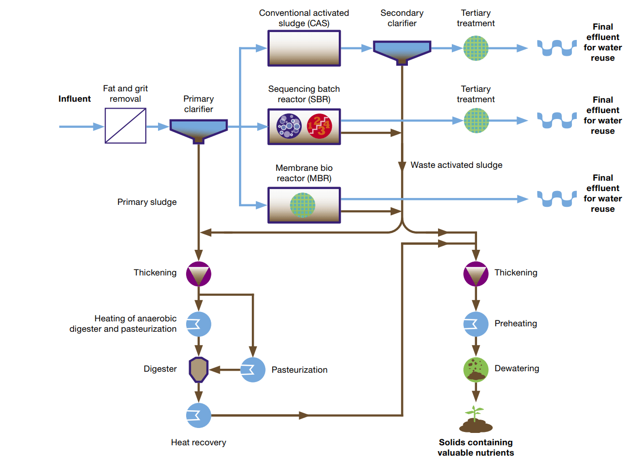 Diagrama del proceso y de los equipos necesarios para el tratamiento de aguas residuales