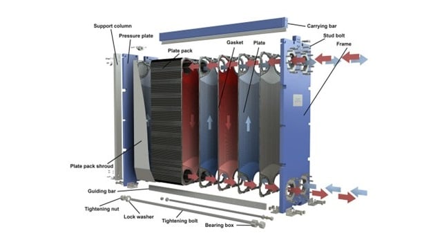 How gasketed plate and frame heat exchangers work