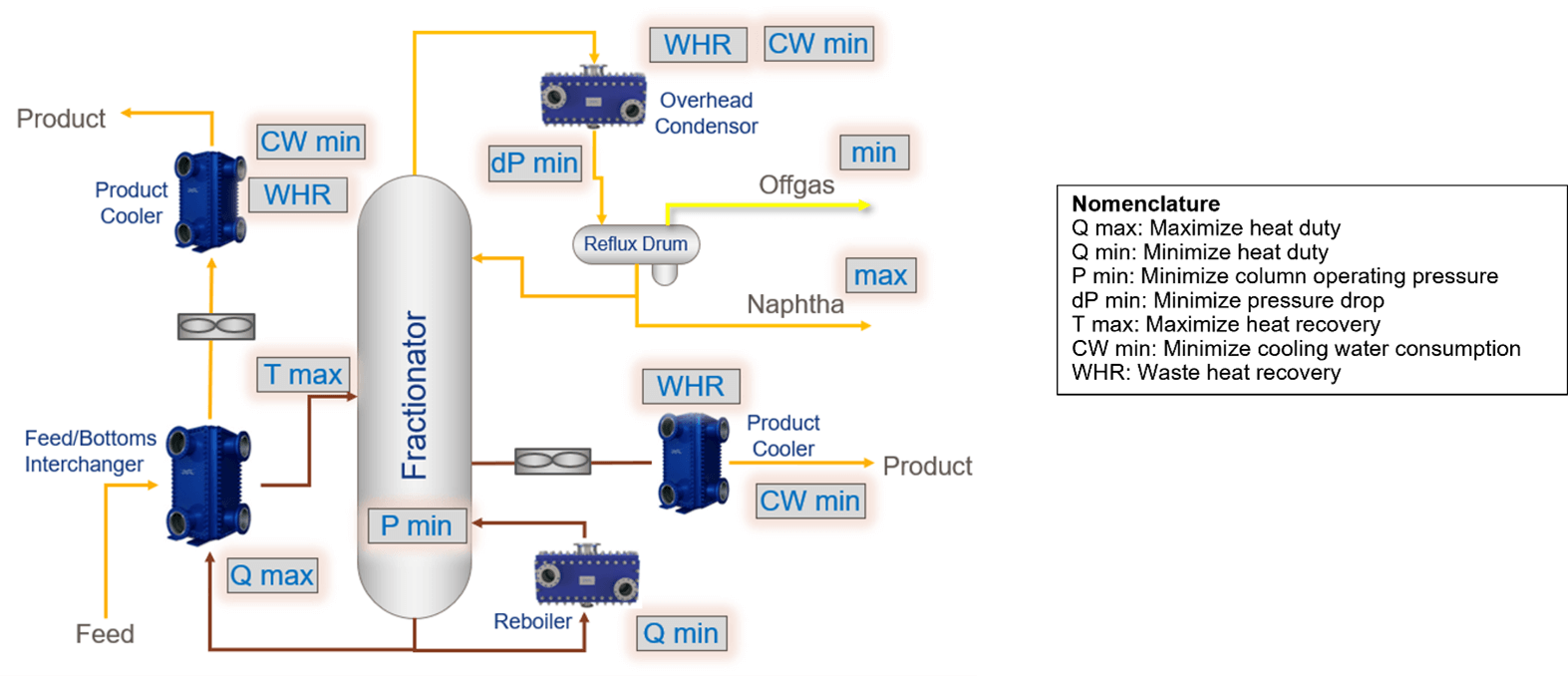Energy efficiency opportunities around different heat exchanger