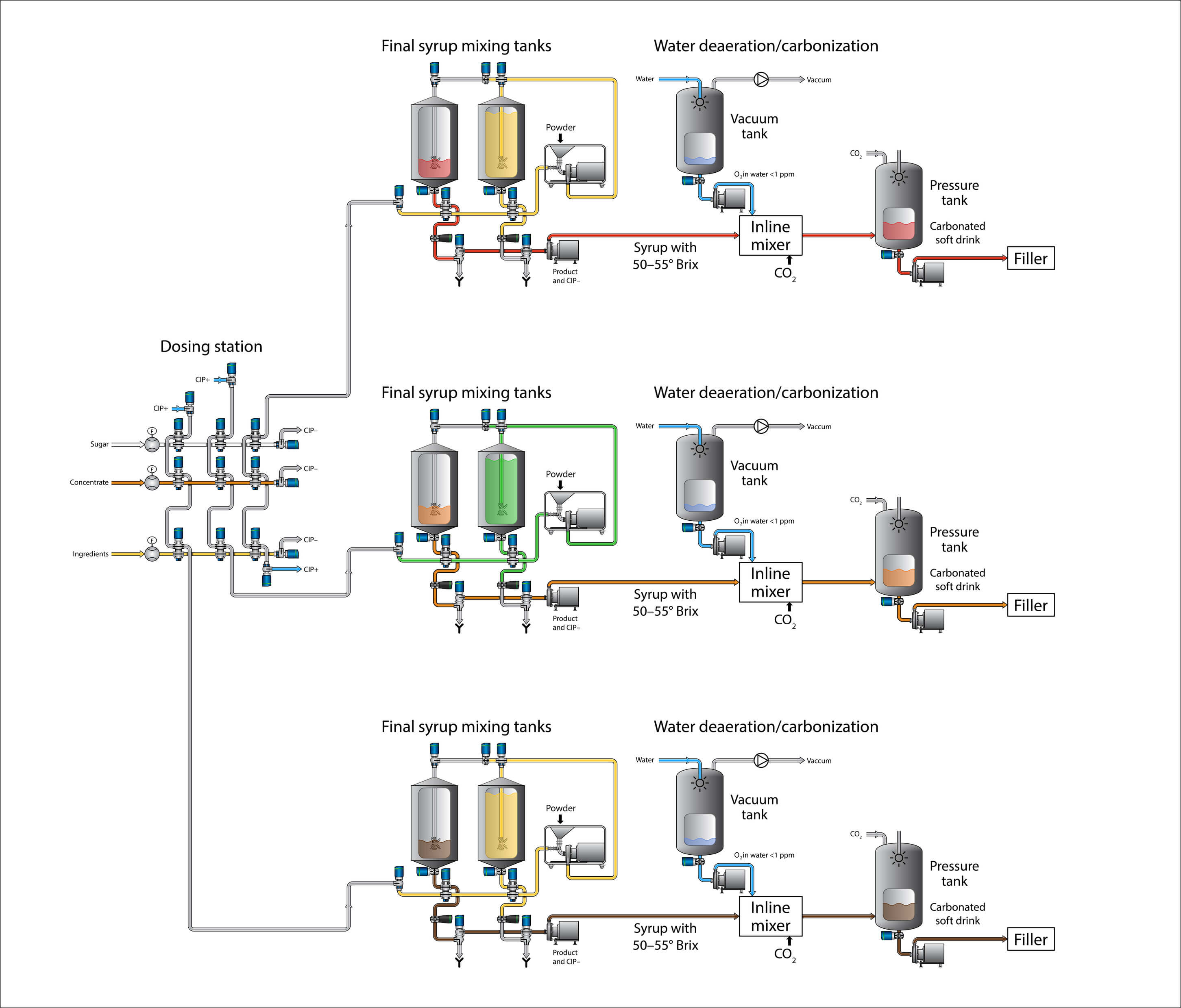 Beverage Process Chart From Dosing station FS 2110