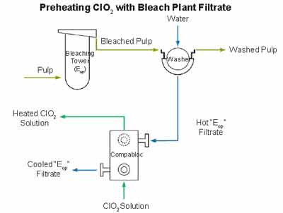 Preheating CIO2 with Bleach Plant Filtrate