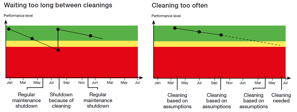 performance audit charts