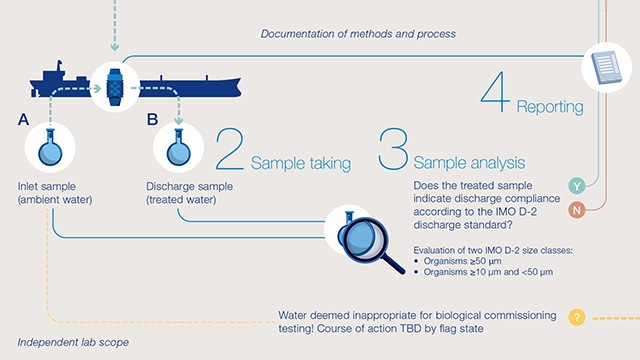 Infographic of the biological commissioning testing procedures, including the commissioning sampling and sample analysis