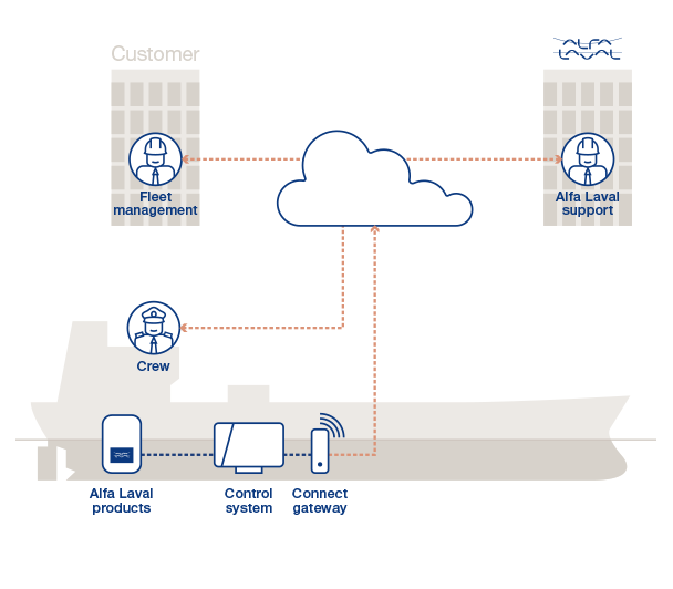 PB Connect flow chart