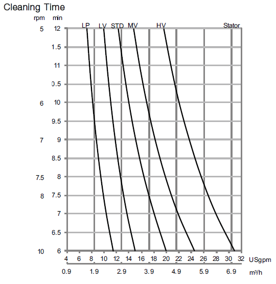 GJ 9 Cleaning Time diagram