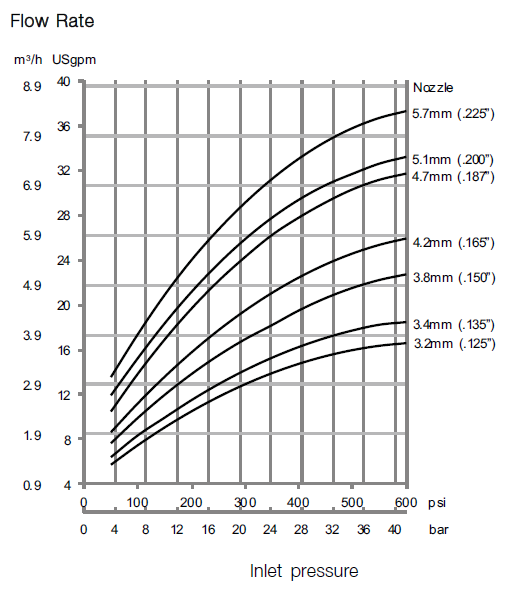 GJ 9 Flow Rate diagram