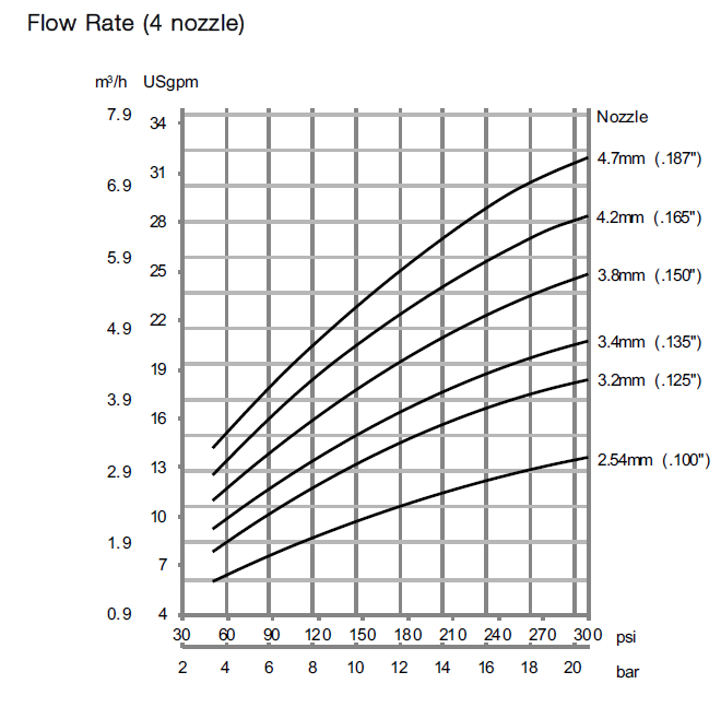 GJ A2 Flow Rate 4 Nozzle